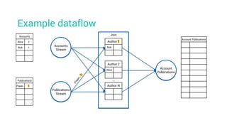 Example dataflow
Account Publications
Accounts
Alice 2
Bob 1
Publications
Paper1 1
Accounts
Stream
Join
Account
Publications
Publications
Stream
Author 1
Bob
Author 2
Alice
Author N
…
 