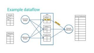 Example dataflow
Account Publications
Accounts
Alice 2
Bob 1
Publications
Paper1 1
Accounts
Stream
Join
Account
Publications
Publications
Stream
Author 1
Bob Paper1
Author 2
Alice
Author N
…
 