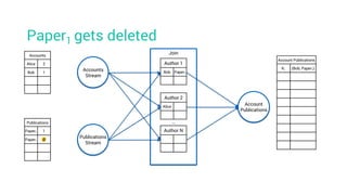 Paper1 gets deleted
Account Publications
K1 (Bob, Paper1)
Accounts
Alice 2
Bob 1
Publications
Paper1 1
Paper1 Ø
Accounts
Stream
Join
Account
Publications
Publications
Stream
Author 1
Bob Paper1
Author 2
Alice
Author N
…
 