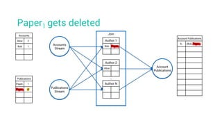 Paper1 gets deleted
Account Publications
K1 (Bob, Paper1)
Accounts
Alice 2
Bob 1
Publications
Paper1 1
Paper1 Ø
Accounts
Stream
Join
Account
Publications
Publications
Stream
Author 1
Bob Paper1
Author 2
Alice
Author N
…
 