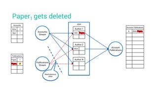 Paper1 gets deleted
Account Publications
K1 (Bob, Paper1)
Accounts
Alice 2
Bob 1
Publications
Paper1 1
Paper1 Ø
Accounts
Stream
Join
Account
Publications
Publications
Stream
Author 1
Bob Paper1
Author 2
Alice
Author N
…
Need previous
value
 
