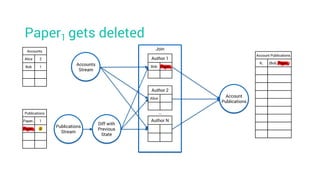 Paper1 gets deleted
Account Publications
K1 (Bob, Paper1)
Accounts
Alice 2
Bob 1
Publications
Paper1 1
Paper1 Ø
Accounts
Stream
Join
Account
Publications
Diff with
Previous
State
Publications
Stream
Author 1
Bob Paper1
Author 2
Alice
Author N
…
 
