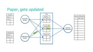 Paper1 gets updated
Account Publications
K1 (Bob, Paper1)
Accounts
Alice 2
Bob 1
Publications
Paper1 1
Paper1 2
Accounts
Stream
Join
Account
Publications
Publications
Stream
Author 1
Bob Paper1
Author 2
Alice Paper1
Author N
…
 