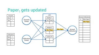 Paper1 gets updated
Account Publications
K1 (Bob, Paper1)
(Alice, Paper1)
Accounts
Alice 2
Bob 1
Publications
Paper1 1
Paper1 2
Accounts
Stream
Join
Account
Publications
Publications
Stream
Author 1
Bob Paper1
Author 2
Alice Paper1
Author N
…
(Alice, Paper1)
 