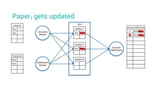 Paper1 gets updated
Account Publications
K1 (Bob, Paper1)
?? (Alice, Paper1)
Accounts
Alice 2
Bob 1
Publications
Paper1 1
Paper1 2
Accounts
Stream
Join
Account
Publications
Publications
Stream
Author 1
Bob Paper1
Author 2
Alice Paper1
Author N
…
 