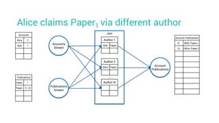 Alice claims Paper1 via different author
Account Publications
K1 (Bob, Paper1)
K2 (Alice, Paper1)
Accounts
Alice 2
Bob 1
Publications
Paper1 1
Paper1 (1, 2)
Accounts
Stream
Join
Account
Publications
Publications
Stream
Author 1
Bob Paper1
Author 2
Alice Paper1
Author N
…
 
