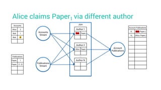 Alice claims Paper1 via different author
Account Publications
K1 (Bob, Paper1)
K2 (Alice, Paper1)
Accounts
Alice 2
Bob 1
Bob Ø
Publications
Paper1 1
Paper1 (1, 2)
Accounts
Stream
Join
Account
Publications
Publications
Stream
Author 1
Bob Paper1
Author 2
Alice Paper1
Author N
…
 