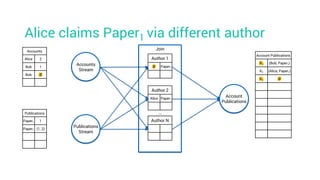 Alice claims Paper1 via different author
Account Publications
K1 (Bob, Paper1)
K2 (Alice, Paper1)
K1 Ø
Accounts
Alice 2
Bob 1
Bob Ø
Publications
Paper1 1
Paper1 (1, 2)
Accounts
Stream
Join
Account
Publications
Publications
Stream
Author 1
Ø Paper1
Author 2
Alice Paper1
Author N
…
 