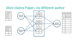 Alice claims Paper1 via different author
Account Publications
K1 (Bob, Paper1)
K2 (Alice, Paper1)
K1 Ø
Accounts
Alice 2
Bob 1
Bob Ø
Publications
Paper1 1
Paper1 (1, 2)
Accounts
Stream
Join
Account
Publications
Publications
Stream
Author 1
Ø Paper1
Author 2
Alice Paper1
Author N
…
 