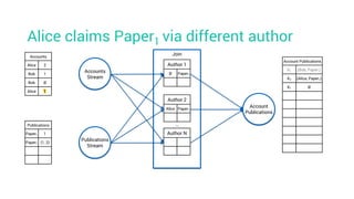 Alice claims Paper1 via different author
Account Publications
K1 (Bob, Paper1)
K2 (Alice, Paper1)
K1 Ø
Accounts
Alice 2
Bob 1
Bob Ø
Alice 1
Publications
Paper1 1
Paper1 (1, 2)
Accounts
Stream
Join
Account
Publications
Publications
Stream
Author 1
Ø Paper1
Author 2
Alice Paper1
Author N
…
 