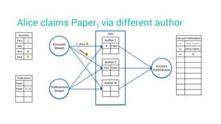 Alice claims Paper1 via different author
Account Publications
K1 (Bob, Paper1)
K2 (Alice, Paper1)
K1 Ø
Accounts
Alice 2
Bob 1
Bob Ø
Alice 1
Publications
Paper1 1
Paper1 (1, 2)
Accounts
Stream
Join
Account
Publications
Publications
Stream
Author 1
Ø Paper1
Author 2
Alice Paper1
Author N
…
2. (Alice, 1)
 