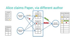 Alice claims Paper1 via different author
Account Publications
K1 (Bob, Paper1)
K2 (Alice, Paper1)
K1 Ø
K2 (Alice, Paper1)
K2 Ø
Accounts
Alice 2
Bob 1
Bob Ø
Alice 1
Publications
Paper1 1
Paper1 (1, 2)
Accounts
Stream
Join
Account
Publications
Publications
Stream
Author 1
Alice Paper1
Author 2
Ø Paper1
Author N
…
2. (Alice, 1)
(Alice, Paper1)
 