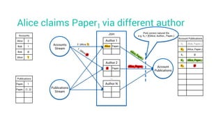 Alice claims Paper1 via different author
Account Publications
K1 (Bob, Paper1)
K2 (Alice, Paper1)
K1 Ø
K3 (Alice, Paper1)
K2 Ø
Accounts
Alice 2
Bob 1
Bob Ø
Alice 1
Publications
Paper1 1
Paper1 (1, 2)
Accounts
Stream
Join
Account
Publications
Publications
Stream
Author 1
Alice Paper1
Author 2
Ø Paper1
Author N
…
2. (Alice, 1)
(Alice, Paper1)
Pick correct natural IDs
e.g. K3 = 𝒇(Alice, Author1, Paper1)
 