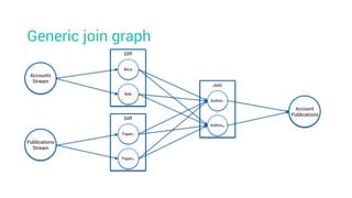 Generic join graph
Account
Publications
Accounts
Stream
Publications
Stream
Diff
Alice
Bob
…
Diff
Paper1
PaperN
…
Join
Author1
AuthorM
…
 