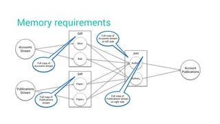 Memory requirements
Account
Publications
Accounts
Stream
Publications
Stream
Diff
Alice
Bob
…
Diff
Paper1
PaperN
…
Join
Author1
AuthorM
…
Full copy of
Accounts stream
Full copy of
Publications
stream
Full copy of
Accounts stream
on left side
Full copy of
Publications stream
on right side
 