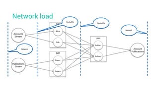 Network load
Account
Publications
Accounts
Stream
Publications
Stream
Diff
Alice
Bob
…
Diff
Paper1
PaperN
…
Join
Author1
AuthorM
…
Reshuffle
Reshuffle
Network
Network
 
