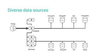 Diverse data sources
Proxy
Frontend
Services
memcache MongoDB Solr PostgreSQL
Infinispan HBaseMongoDB Solr
 