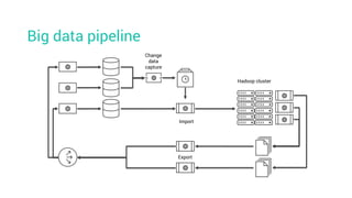 Big data pipeline
Change
data
capture
Import
Hadoop cluster
Export
 
