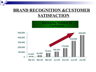 BRAND RECOGNITION &CUSTOMER   SATISFACTION Increasing Number of Customers 