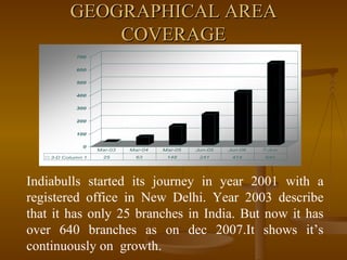 GEOGRAPHICAL AREA COVERAGE Indiabulls started its journey in year 2001 with a registered office in New Delhi. Year 2003 describe that it has only 25 branches in India. But now it has over 640 branches as on dec 2007.It shows it’s continuously on  growth.  