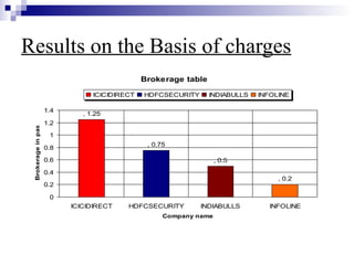 Results on the Basis of charges   