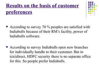 Results on the basis of customer preferences According to survey 70 % peoples are satisfied with Indiabulls because of their RM’s facility, power of Indiabulls software.  According to survey Indiabulls open new branches for individually handle to their customer. But in icicidirect, HDFC security there is no separate office for this .So people prefer Indiabulls. 
