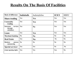 Results On The Basis Of Facilities No Yes Yes Yes d-mat opening rights No No Yes Yes Special services * No No No No Business process outsourcing No No No Yes Real Estate No No No No  Merchant banking Yes Yes Yes Yes Loans  Yes Yes No Yes Insurance services through subsidiary Yes Yes Yes Yes Commodity trading Yes Yes Yes Yes Share trading HDFC  ICICI Indiainfoline Indiabulls Basis of difference 