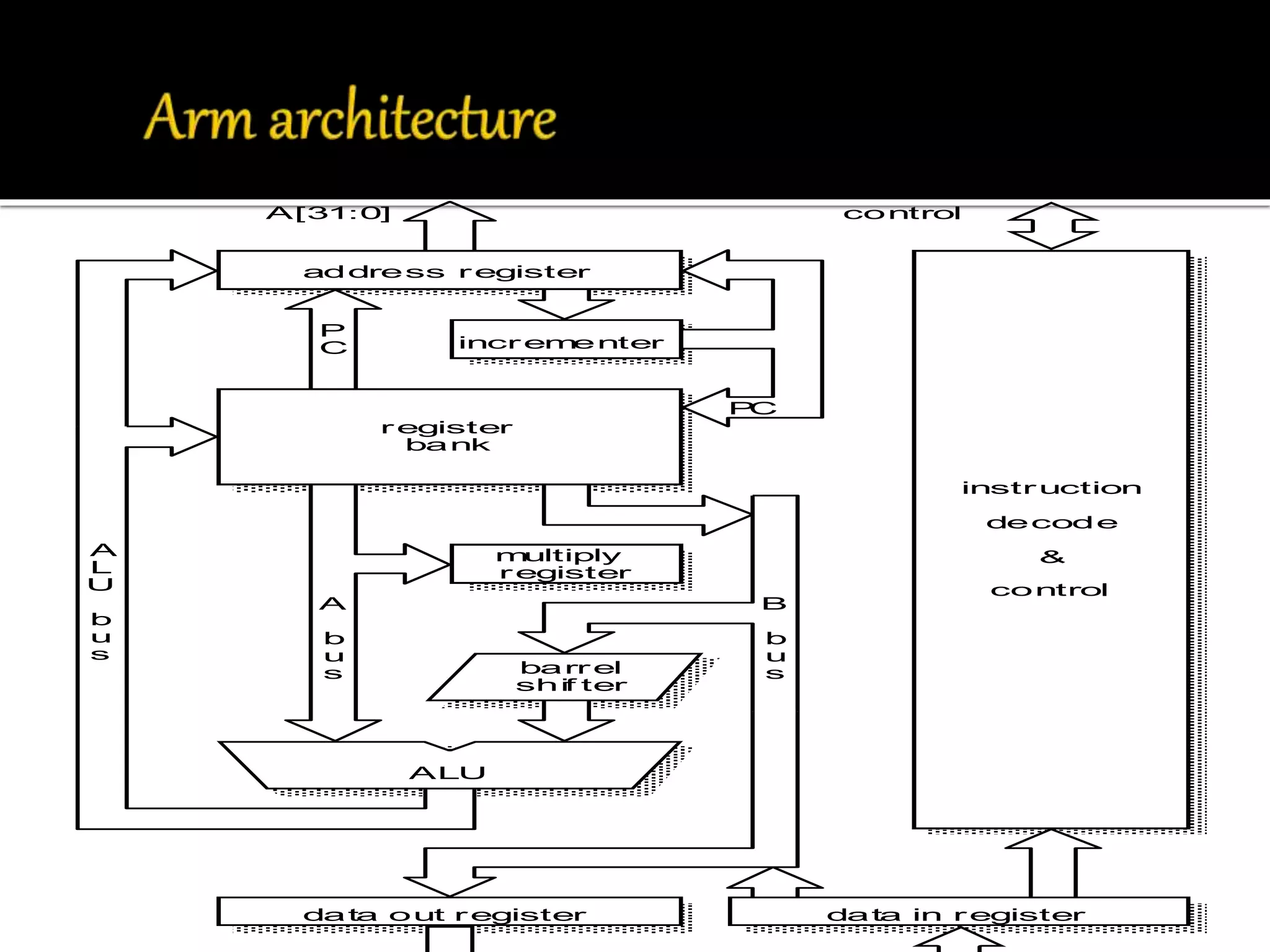 address register 
multiply 
data out register 
instruction 
decode 
& 
control 
incrementer 
register 
bank 
barrel 
shif ter 
A[31:0] 
data in register 
ALU 
control 
P 
C 
PC 
A 
L 
U 
b 
u 
s 
A 
b 
u 
s 
B 
b 
u 
s 
register 
 