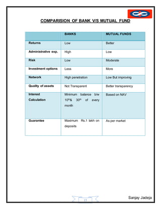 Sanjay Jadeja
15
COMPARISION OF BANK V/S MUTUAL FUND
BANKS MUTUAL FUNDS
Returns Low Better
Administrative exp. High Low
Risk Low Moderate
Investment options Less More
Network High penetration Low But improving
Quality of assets Not Transparent Better transparency
Interest
Calculation
Minimum balance b/w
10th& 30th of every
month
Based on NAV
Guarantee Maximum Rs.1 lakh on
deposits
As per market
 