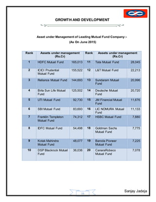 Sanjay Jadeja
16
GROWTH AND DEVELOPMENT
Asset under Management of Leading Mutual Fund Company:-
(As On June 2015)
Rank Assets under management
(Rs.Cr)
Rank Assets under management
(Rs.Cr)
1 HDFC Mutual Fund 165,013 11 Tata Mutual Fund 28,045
2 ICICI Prudential
Mutual Fund
155,522 12 L&T Mutual Fund 22,213
3 Reliance Mutual Fund 144,693 13 Sundaram Mutual
Fund
20,996
4 Birla Sun Life Mutual
Fund
125,502 14 Deutsche Mutual
Fund
20,720
5 UTI Mutual Fund 92,730 15 JM Financial Mutual
Fund
11,676
6 SBI Mutual Fund 83,693 16 LIC NOMURA Mutual
Fund
11,133
7 Franklin Templeton
Mutual Fund
74,312 17 HSBC Mutual Fund 7,880
8 IDFC Mutual Fund 54,498 18 Goldman Sachs
Mutual Fund
7,775
9 Kotak Mahindra
Mutual Fund
48,077 19 Baroda Pioneer
Mutual Fund
7,225
10 DSP Blackrock Mutual
Fund
36,036 20 CanaraRobeco
Mutual Fund
7,078
 