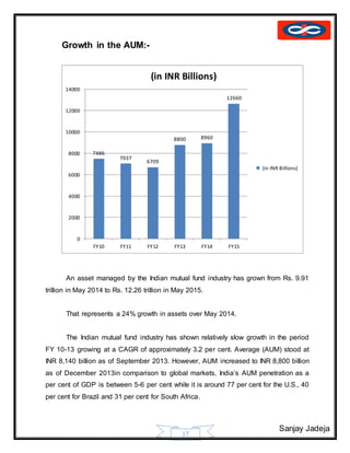 Sanjay Jadeja
17
Growth in the AUM:-
An asset managed by the Indian mutual fund industry has grown from Rs. 9.91
trillion in May 2014 to Rs. 12.26 trillion in May 2015.
That represents a 24% growth in assets over May 2014.
The Indian mutual fund industry has shown relatively slow growth in the period
FY 10-13 growing at a CAGR of approximately 3.2 per cent. Average (AUM) stood at
INR 8,140 billion as of September 2013. However, AUM increased to INR 8,800 billion
as of December 2013in comparison to global markets, India’s AUM penetration as a
per cent of GDP is between 5-6 per cent while it is around 77 per cent for the U.S., 40
per cent for Brazil and 31 per cent for South Africa.
7486
7037
6709
8800 8960
12660
0
2000
4000
6000
8000
10000
12000
14000
FY10 FY11 FY12 FY13 FY14 FY15
(in INR Billions)
(in INR Billions)
 