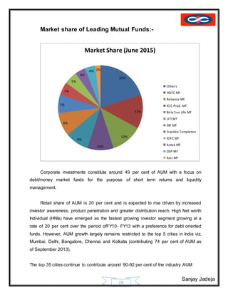 Sanjay Jadeja
19
Market share of Leading Mutual Funds:-
Corporate investments constitute around 49 per cent of AUM with a focus on
debt/money market funds for the purpose of short term returns and liquidity
management.
Retail share of AUM is 20 per cent and is expected to rise driven by increased
investor awareness, product penetration and greater distribution reach. High Net worth
Individual (HNIs) have emerged as the fastest growing investor segment growing at a
rate of 20 per cent over the period ofFY10- FY13 with a preference for debt oriented
funds. However, AUM growth largely remains restricted to the top 5 cities in India viz.
Mumbai, Delhi, Bangalore, Chennai and Kolkata (contributing 74 per cent of AUM as
of September 2013).
The top 35 cities continue to contribute around 90-92 per cent of the industry AUM
20%
13%
12%
10%
9%
9%
7%
5%
5%
4%
4% 2%
Market Share (June 2015)
Others
HDFC Mf
Reliance Mf
ICIC Prud. Mf
Birla Sun Life Mf
UTI Mf
SBI Mf
Franklin Templeton
IDFC Mf
Kotak Mf
DSP Mf
Axis Mf
 