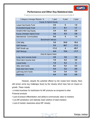 Sanjay Jadeja
20
Performance and Other Key Statistical data
Category Average Returns % 1 year 2 year 3 year
Equity & Hybrid Equity
Large Cap Equity Fund 2.9 6 1.9
Diversified Equity Fund 2.1 6.1 1.7
Small & Mid Cap Equity 3.4 8.5 2.8
Equity Oreinted Hybrid Fund 3.6 5.3 2.8
International Commodities 8.6 5 1.4
Benchmark Indices
CNX Nifty 3.6 24.9 10.4
S&P Sensex 5.5 26.7 11.3
S&P Small cap -11.4 4 -26.7
S&P Midcap -8.4 15.4 -11.7
Debt & Hybrid Debt
Long term income funds 4.8 3.6 3.6
Short term income fund 7.8 5.2 4.9
Liquid funds 7.8 5.3 5
Ultra short funds 8.2 5.2 5.2
Guilt short term funds 4.4 3.2 2.9
guilt long term funds 3.4 3.4 3.5
Balanced 4.4 5.9 2.8
However, despite the potential offered by the mutual fund industry, there
still remain some key challenges faced by the industry which have had an impact on
growth. These include
• Limited incentives for distributors for MF products as compared to other
Financial products
• Lack of product differentiation and ability to communicate value to investors
• Low MF penetration and relatively lower addition of retail investors
• Lack of investor awareness about MF industry
 