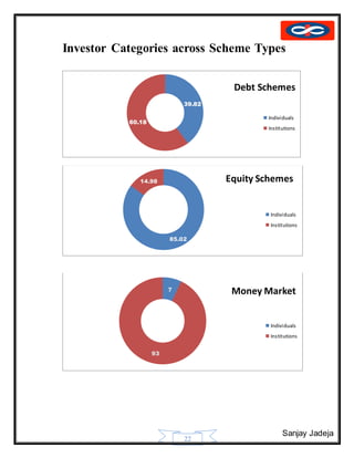 Sanjay Jadeja
22
Investor Categories across Scheme Types
39.82
60.18
Debt Schemes
Individuals
Institutions
85.02
14.98 Equity Schemes
Individuals
Institutions
7
93
Money Market
Individuals
Institutions
 