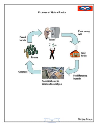 Sanjay Jadeja
23
Process of Mutual fund:-
 