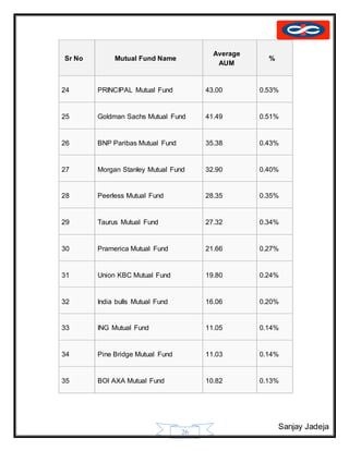 Sanjay Jadeja
26
Sr No Mutual Fund Name
Average
AUM
%
24 PRINCIPAL Mutual Fund 43.00 0.53%
25 Goldman Sachs Mutual Fund 41.49 0.51%
26 BNP Paribas Mutual Fund 35.38 0.43%
27 Morgan Stanley Mutual Fund 32.90 0.40%
28 Peerless Mutual Fund 28.35 0.35%
29 Taurus Mutual Fund 27.32 0.34%
30 Pramerica Mutual Fund 21.66 0.27%
31 Union KBC Mutual Fund 19.80 0.24%
32 India bulls Mutual Fund 16.06 0.20%
33 ING Mutual Fund 11.05 0.14%
34 Pine Bridge Mutual Fund 11.03 0.14%
35 BOI AXA Mutual Fund 10.82 0.13%
 