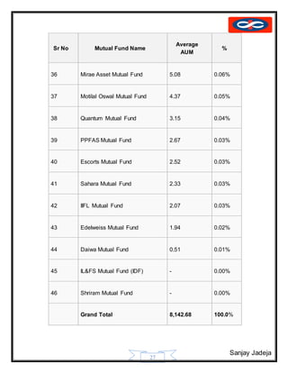 Sanjay Jadeja
27
Sr No Mutual Fund Name
Average
AUM
%
36 Mirae Asset Mutual Fund 5.08 0.06%
37 Motilal Oswal Mutual Fund 4.37 0.05%
38 Quantum Mutual Fund 3.15 0.04%
39 PPFAS Mutual Fund 2.67 0.03%
40 Escorts Mutual Fund 2.52 0.03%
41 Sahara Mutual Fund 2.33 0.03%
42 IIFL Mutual Fund 2.07 0.03%
43 Edelweiss Mutual Fund 1.94 0.02%
44 Daiwa Mutual Fund 0.51 0.01%
45 IL&FS Mutual Fund (IDF) - 0.00%
46 Shriram Mutual Fund - 0.00%
Grand Total 8,142.68 100.0%
 