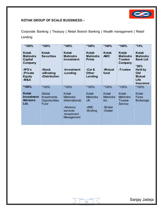 Sanjay Jadeja
30
KOTAK GROUP OF SCALE BUSSINESS:-
Corporate Banking | Treasury | Retail Branch Banking | Wealth management | Retail
Lending
*100%
Kotak
Mahindra
Capital
Company
-IPO’s
-Private
Equity
-M&A
*100%
Kotak
Securities
-Stock
-eBroking
-Distribution
*100%
Kotak
Mahindra
Investment
-Investment
-Lending
*100%
Kotak
Mahindra
Prime
-Car &
Other
Lending
*100%
Kotak
AMC
-Mutual
fund
*100%
Kotak
Mahindra
Trustee
Company
-Trustee
*74%
Kotak
Mahindra
Bank Ltd
*26%
Held by
Old
Mutual
Life
Insurance
*100%
Kotak
Investment
Advisors
Ltd.
*100%
Global
Investments
Opportunities
Fund
*100%
Kotak
Mahindra
(International)
-Advisory
services
-Investment
Management
*100%
Kotak
Mahindra
UK
-AMC
-Broking
*100%
Kotak
Mahindra
Inc.
-Broker
-Dealer
*100%
Kotak
Mahindra
Trustee
Service
*100%
Kotak
Forex
Brokerage
 