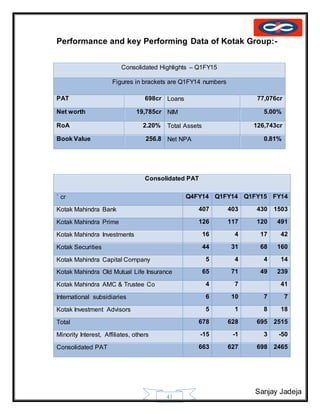 Sanjay Jadeja
41
Performance and key Performing Data of Kotak Group:-
Consolidated Highlights – Q1FY15
Figures in brackets are Q1FY14 numbers
PAT 698cr Loans 77,076cr
Net worth 19,785cr NIM 5.00%
RoA 2.20% Total Assets 126,743cr
Book Value 256.8 Net NPA 0.81%
Consolidated PAT
` cr Q4FY14 Q1FY14 Q1FY15 FY14
Kotak Mahindra Bank 407 403 430 1503
Kotak Mahindra Prime 126 117 120 491
Kotak Mahindra Investments 16 4 17 42
Kotak Securities 44 31 68 160
Kotak Mahindra Capital Company 5 4 4 14
Kotak Mahindra Old Mutual Life Insurance 65 71 49 239
Kotak Mahindra AMC & Trustee Co 4 7 41
International subsidiaries 6 10 7 7
Kotak Investment Advisors 5 1 8 18
Total 678 628 695 2515
Minority Interest, Affiliates, others -15 -1 3 -50
Consolidated PAT 663 627 698 2465
 