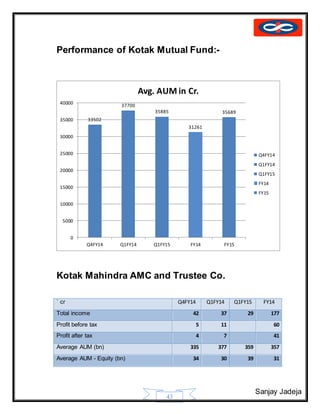 Sanjay Jadeja
43
Performance of Kotak Mutual Fund:-
Kotak Mahindra AMC and Trustee Co.
` cr Q4FY14 Q1FY14 Q1FY15 FY14
Total income 42 37 29 177
Profit before tax 5 11 60
Profit after tax 4 7 41
Average AUM (bn) 335 377 359 357
Average AUM - Equity (bn) 34 30 39 31
33502
37700
35885
31261
35689
0
5000
10000
15000
20000
25000
30000
35000
40000
Q4FY14 Q1FY14 Q1FY15 FY14 FY15
Avg. AUM in Cr.
Q4FY14
Q1FY14
Q1FY15
FY14
FY15
 
