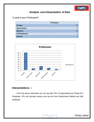 Sanjay Jadeja
62
Analysis and interpretation of Data
1} what is your Profession?
Profession
Private 75
Government 4
Business 14
Self Employed 6
Retired 1
Interpretations :-
From the above information we can say that 75% of respondents are Private firm
Employee 14% are business person and rest are from Government, Retired and Self
employed
0
10
20
30
40
50
60
70
80
75
4
14
6 1
Profession
Profession
 