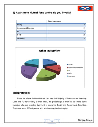 Sanjay Jadeja
64
3} Apart from Mutual fund where do you invest?
Other Investment
Equity 20
GovernmentSchemes 15
FD 20
Gold 25
insurance 20
Interpretation:-
From the above information we can say that Majority of investors are investing
Gold and FD for security of their funds, the percentage of them is 20. There some
investors who are investing their fund in insurance, Equity and Government Securities.
There are about 20% of people who are investing in direct equity.
20
15
20
25
20
Other Investment
Equity
Government Schemes
FD
Gold
insurance
 