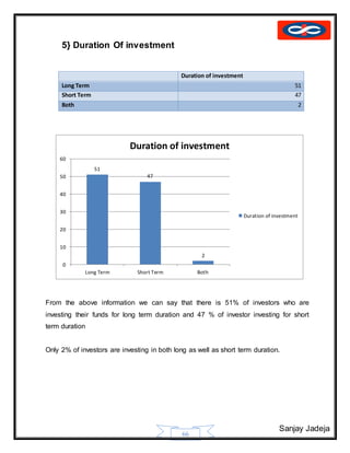 Sanjay Jadeja
66
5} Duration Of investment
Duration of investment
Long Term 51
Short Term 47
Both 2
From the above information we can say that there is 51% of investors who are
investing their funds for long term duration and 47 % of investor investing for short
term duration
Only 2% of investors are investing in both long as well as short term duration.
51
47
2
0
10
20
30
40
50
60
Long Term Short Term Both
Duration of investment
Duration of investment
 