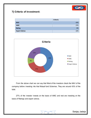 Sanjay Jadeja
68
7} Criteria of investment:
Criteria
NAV 43%
AMC 27%
Rating 8%
Expert Advise 22%
From the above chart we can say that Most of the investors check the NAV of the
company before investing into that Mutual fund Schemes. They are around 43% of the
total.
27% of the investor invests on the basis of AMC and rest are investing on the
basis of Ratings and expert advice.
43%
27%
8%
22%
Criteria
NAV
AMC
Rating
Expert Advise
 