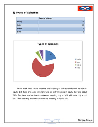 Sanjay Jadeja
69
8} Types of Schemes:
Types ofschemes
Equity 21
both 68
Hybrid 5
Debt 6
In this case most of the investors are investing in both schemes debt as well as
equity. But there are some investors who are only investing in equity, they are about
21%. And there are few investors who are investing only in debt, which are only about
6%. There are very few investors who are investing in hybrid fund.
21
68
5
6
Types of schemes
Equity
both
Hybrid
Debt
 