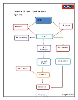 Sanjay Jadeja
7
ORGANIZATION CHART OF MUTUAL FUND
Figure no.2
SEBI
Trustee
Sponsor
Operations AMC
Fund
Manager
MKT/Sales
Mutual
Fund
Distributors
MKT/Sales
Schemes
Investors
 