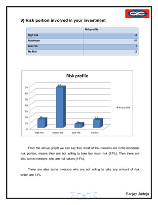 Sanjay Jadeja
70
9} Risk portion involved in your investment
Risk profile
High risk 14
Moderate 67
Low risk 6
No Risk 13
From the above graph we can say that, most of the investors are in the moderate
risk portion, means they are not willing to take too much risk (67%). Then there are
also some investors who are risk takers (14%).
There are also some investors who are not willing to take any amount of risk
which are 13%
0
10
20
30
40
50
60
70
High risk Moderate Low risk No Risk
14
67
6
13
Risk profile
Risk profile
 