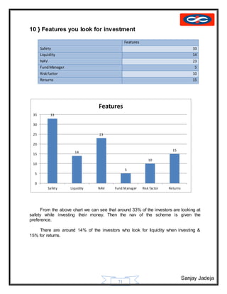 Sanjay Jadeja
71
10 } Features you look for investment
Features
Safety 33
Liquidity 14
NAV 23
FundManager 5
Riskfactor 10
Returns 15
From the above chart we can see that around 33% of the investors are looking at
safety while investing their money. Then the nav of the scheme is given the
preference.
There are around 14% of the investors who look for liquidity when investing &
15% for returns.
33
14
23
5
10
15
0
5
10
15
20
25
30
35
Safety Liquidity NAV Fund Manager Risk factor Returns
Features
 