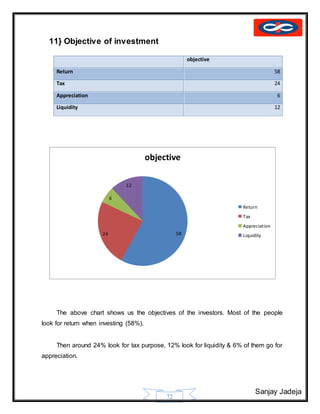 Sanjay Jadeja
72
11} Objective of investment
objective
Return 58
Tax 24
Appreciation 6
Liquidity 12
The above chart shows us the objectives of the investors. Most of the people
look for return when investing (58%).
Then around 24% look for tax purpose, 12% look for liquidity & 6% of them go for
appreciation.
5824
6
12
objective
Return
Tax
Appreciation
Liquidity
 