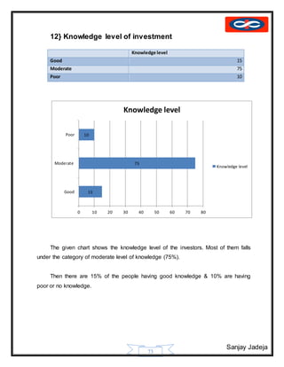 Sanjay Jadeja
73
12} Knowledge level of investment
Knowledge level
Good 15
Moderate 75
Poor 10
The given chart shows the knowledge level of the investors. Most of them falls
under the category of moderate level of knowledge (75%).
Then there are 15% of the people having good knowledge & 10% are having
poor or no knowledge.
15
75
10
0 10 20 30 40 50 60 70 80
Good
Moderate
Poor
Knowledge level
Knowledge level
 